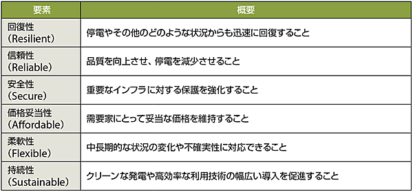 表1　グリッド・モダナイゼーション（電力網の近代化）の6つの要素