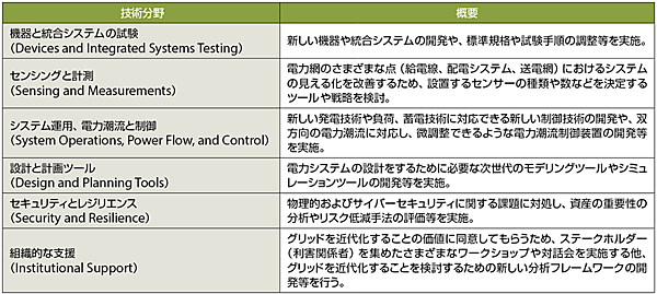 表2　米国のGrid Modernization MYPPで取り組む6分野