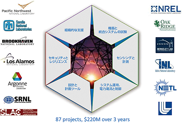 図1　GMLCのメンバーとグリッド・モダナイゼーションで取り組む6分野