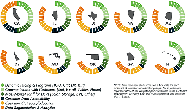 図3　顧客エンゲージメントが上位だったトップ10の集計結果（カリフォルニアが第1位）