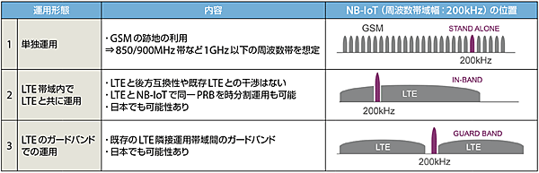 表1　LTEをベースとするNB-IoT運用の3つのシナリオ