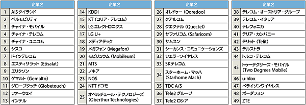 表2　GSMA NB-IoTフォーラムのメンバー：49社（2016年11月時点）