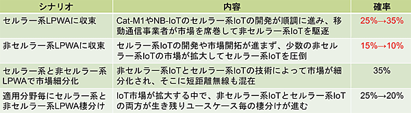 表3　LTEベースのCat-M1やNB-IoTの標準化による市場シナリオ予測の変化（赤字に注意）