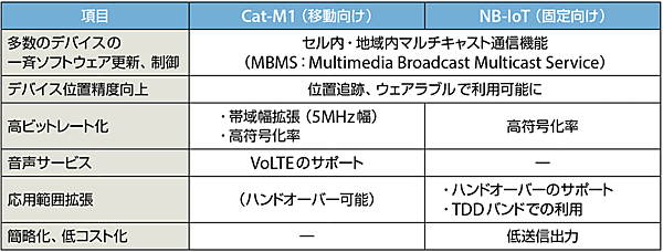 表4　セルラー系IoT仕様の今後の拡張