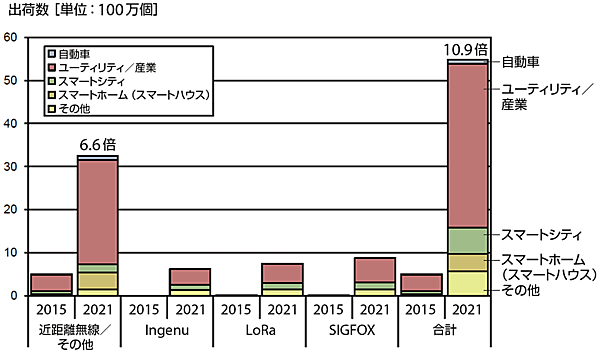 図1　非セルラー系IoTデバイス出荷数予測（2016年6月時点）