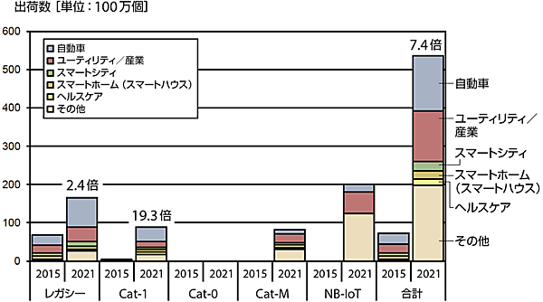 図2　セルラー系IoT（LPWA）デバイス出荷数予測（2016年6月時点）