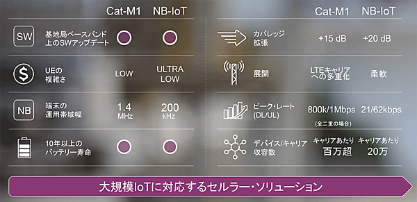 図3　セルラー系LPWA：Cat-M1とNB-IoTの特徴のまとめ