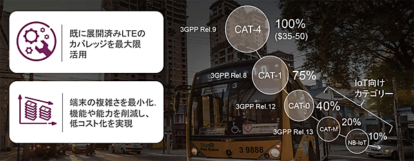 図4　LTEベースのLPWAモジュールのコスト削減