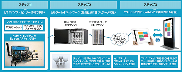 図6　最新のセルラーIoT技術（NB-IoT）による世界初のエンド・ツー・エンドデモ：環境モニタリングの事例
