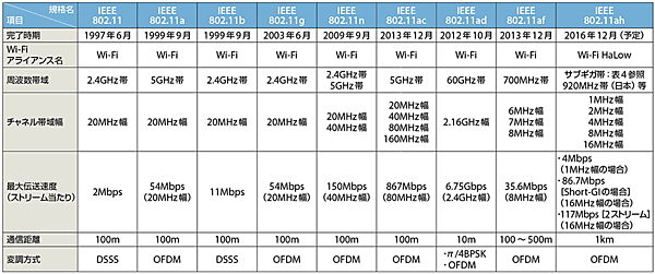 表1　IEEE 802.11ワーキンググループにおける各無線LAN規格の比較