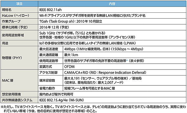 表2　IEEE 802.11ah HaLow規格のプロフィール
