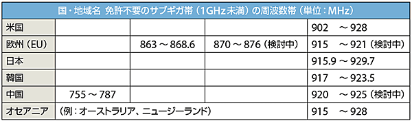 表4　世界各国・地域で利用可能な免許不要のサブギガ帯の周波数割当て状況・例