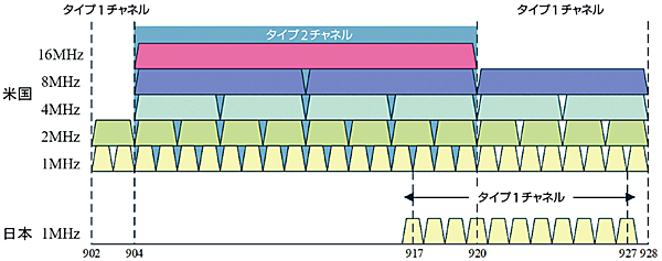 図3　日本と米国における802.11ahのチャネル割当て
