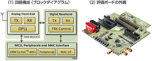 図4　IMECの802.11ah評価ボード（ULPWIFI IEEE 802.11ah radio）の回路構成と外観
