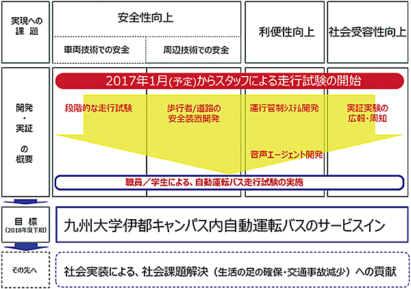 図　自動運転バスサービスインに向けたロードマップ