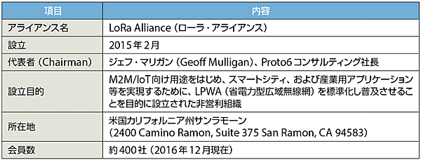 表2　LoRaアライアンスのプロフィール（敬称略）