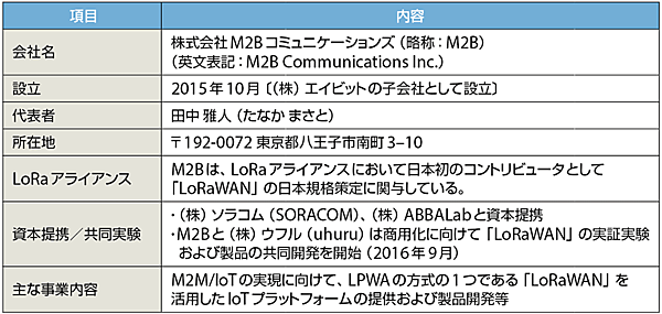 表3　M2Bコミュニケーションズのプロフィール（敬称略）