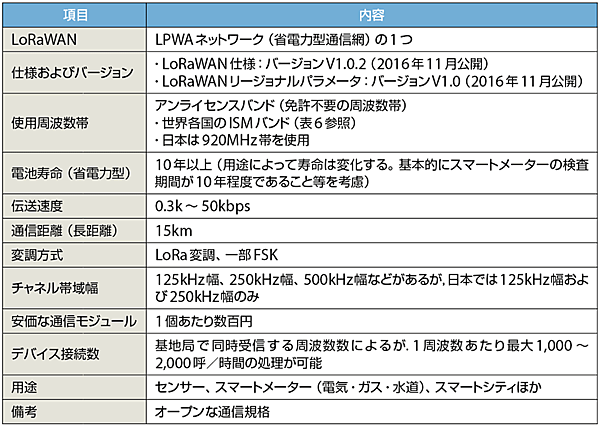表4　LoRaWAN（通信システム規格）の内容