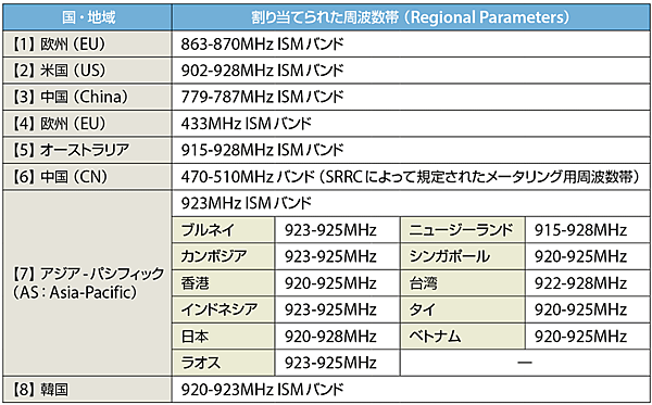 表5　LoRaWANで利用できる各国・地域の周波数帯〔LoRa Alliance、Regional Parameters Version: V1.0（2016年11月公開）〕