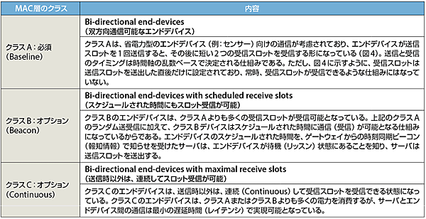 表6　LoRaWANのMAC層におけるクラスA、クラスB、クラスCの機能