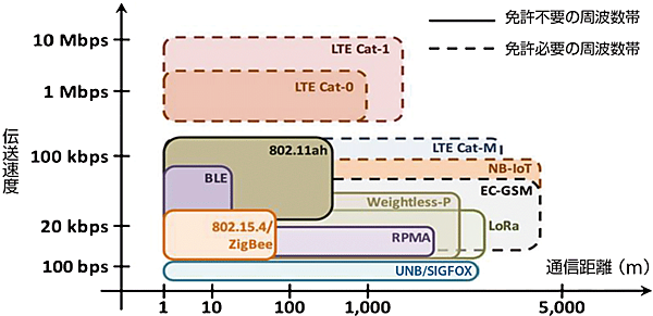 図1　M2M/IoTデバイスを接続するネットワークの伝送速度と通信距離