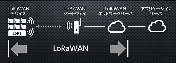図2　LoRaWANシステムの通信区間の定義
