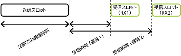 図4　エンドデバイス（例：センサー）のスロットの送信と受信のタイミング