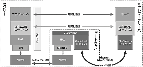 図5　LoRaWANにおけるセンサーとネットワークサーバの通信の仕組み