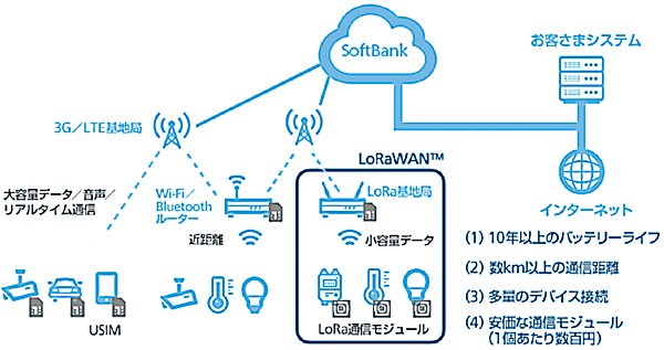 図6　ソフトバンクが提供するIoTネットワーク「LoRaWAN」（LPWA）の位置づけ