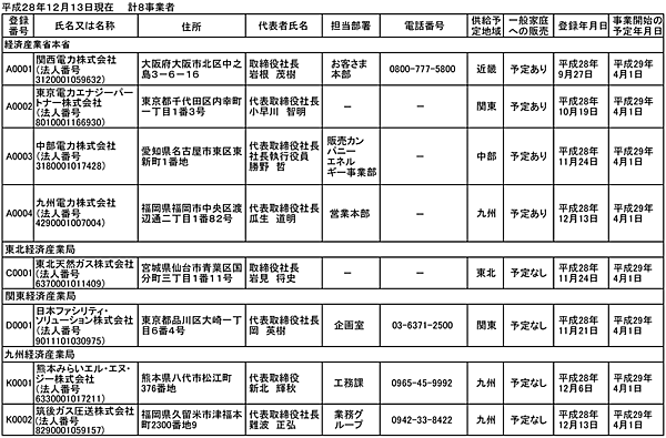 表1　登録ガス小売事業者一覧（2016年12月13日時点）