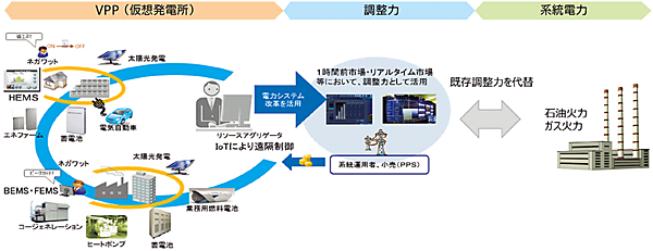 図1　VPP（仮想発電所）のイメージ