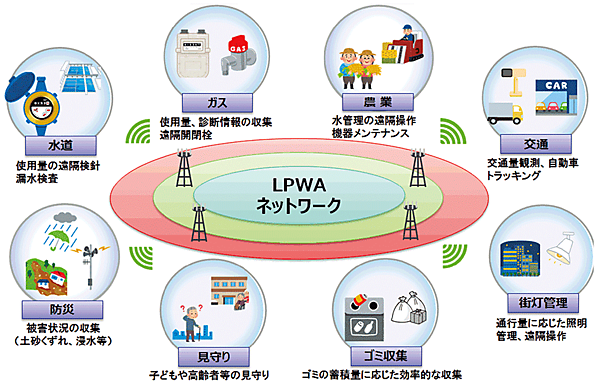 図2　IoT時代を牽引する次世代無線通信網「LPWA」のイメージ