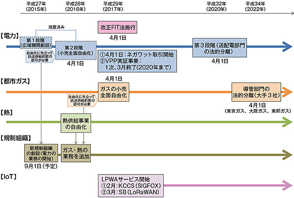 図3　2017年以降の電力・ガス・通信（LPWA）のロードマップ
