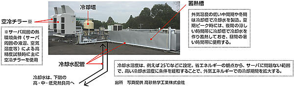写真7　建物屋上にある集中冷却システム（冷却塔、ポンプ、熱交換器、蓄熱槽などの汎用機器により構成）