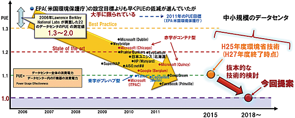 図2　データセンターにおけるPUEの国際的なトレンド