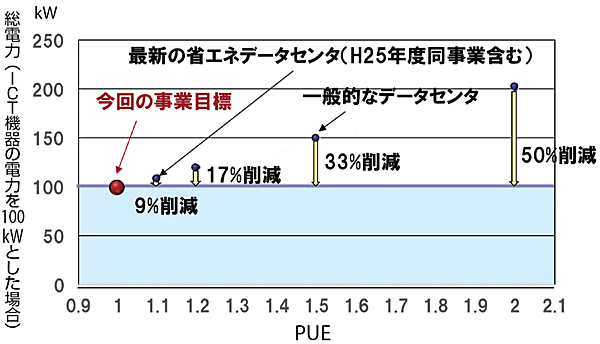 図3　PUE=1.0実現の効果
