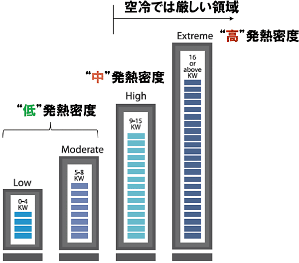 図4　データセンター内のラック当たり熱密度の分類