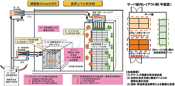 図5　PUE＝1.0を実現する抜本的省エネデータセンターの構成（全体像：イメージ）