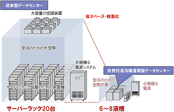 図7　高発熱密度対応冷却方式（液浸）