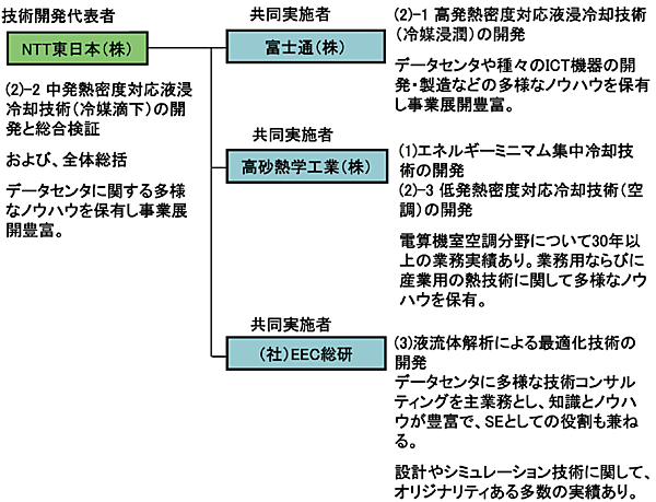 図8　今回のプロジェクトの実施体制