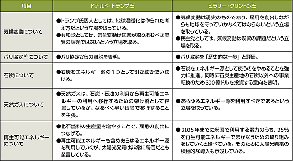 表1　トランプ氏とクリントン氏のエネルギー関連政策の違い