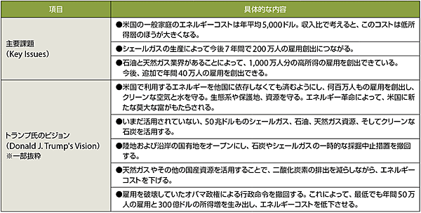 表2　トランプ次期政権による具体的なエネルギー関連政策