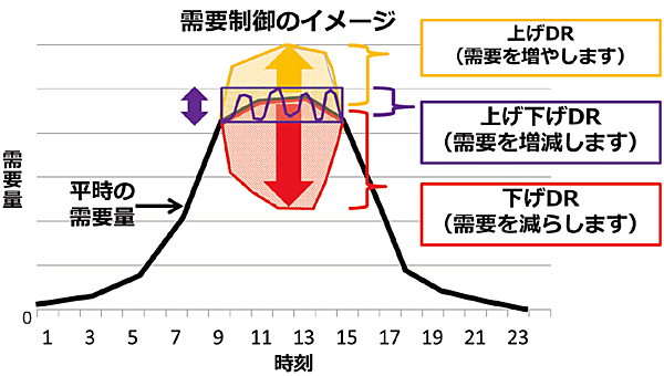 図　ディマンドリスポンス(DR)の種類（需要制御の種類）