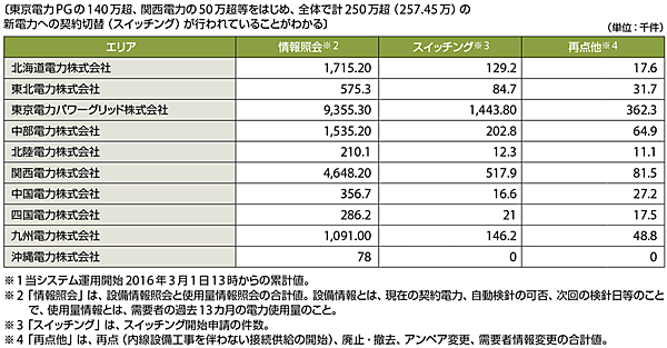 表1　スイッチング支援システムの利用状況（〜12月31日24時※1）