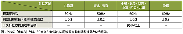 表2　各一般送配電事業者の供給区域の周波数調整ルール