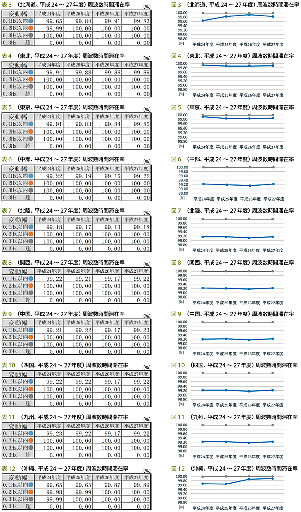 平成24〜27（2012〜2015）年度区域別の周波数時間滞在率のデータ（表3～表12、図3～図12）