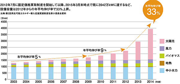 図1　再生可能エネルギー等（大規模水力除く）による設備容量の推移