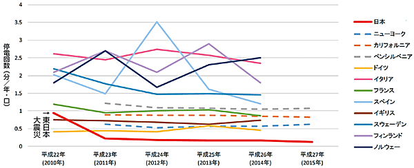図14　欧米諸国と日本における需要家の停電回数〔平成22（2010）〜27（2015）年〕