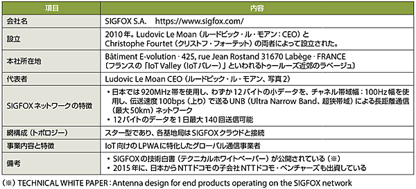 表2　SIGFOX社のプロフィール（敬称略）