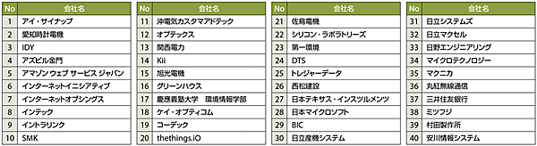 表3　SIGFOXエコシステムパートナー一覧（50音順。2016年11月時点）